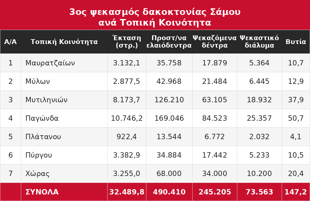 Την Παρασκευή ξεκινά ο 3ος ψεκασμός δακοκτονίας σε επτά περιοχές